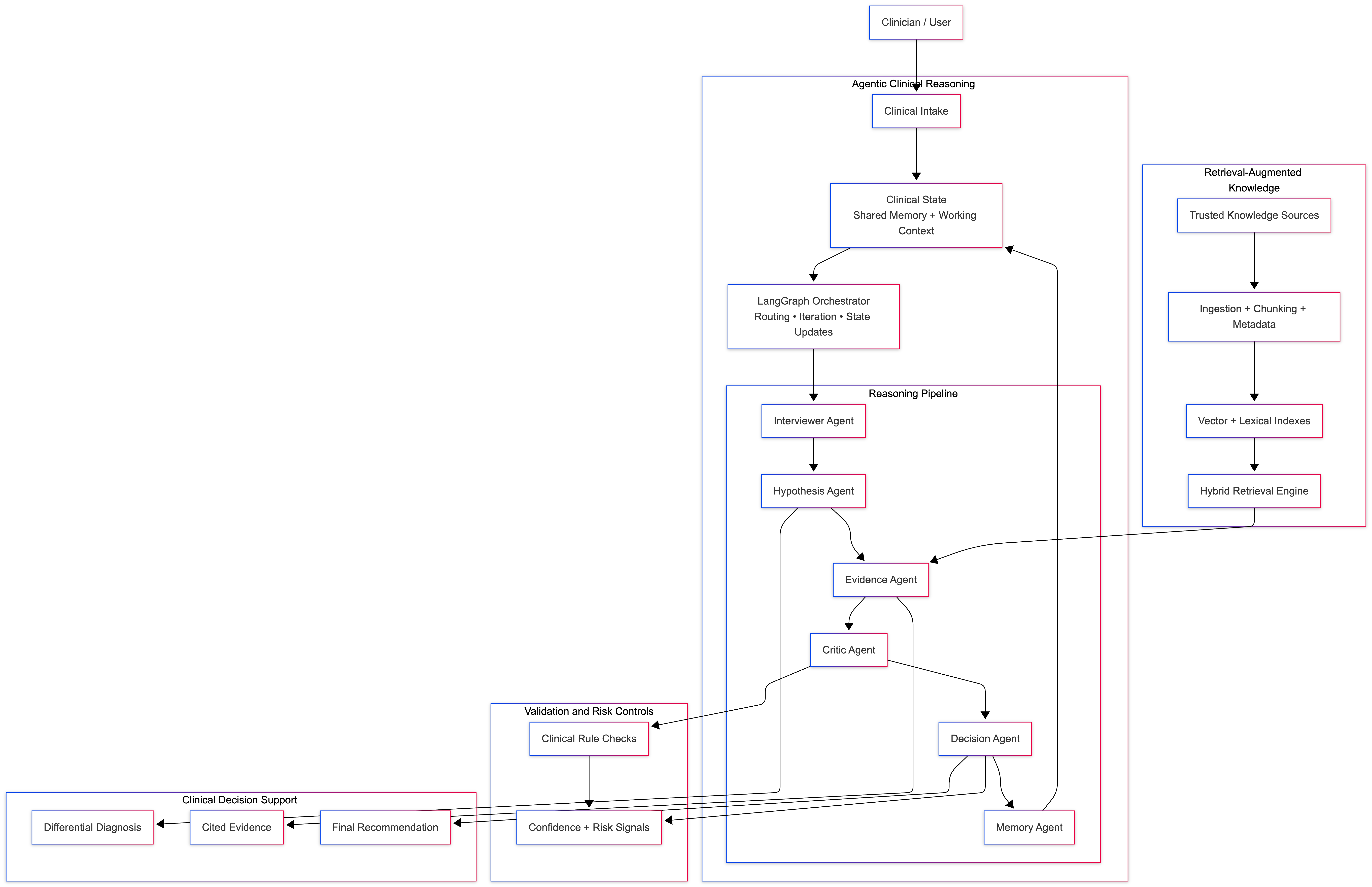 CDSS Architecture