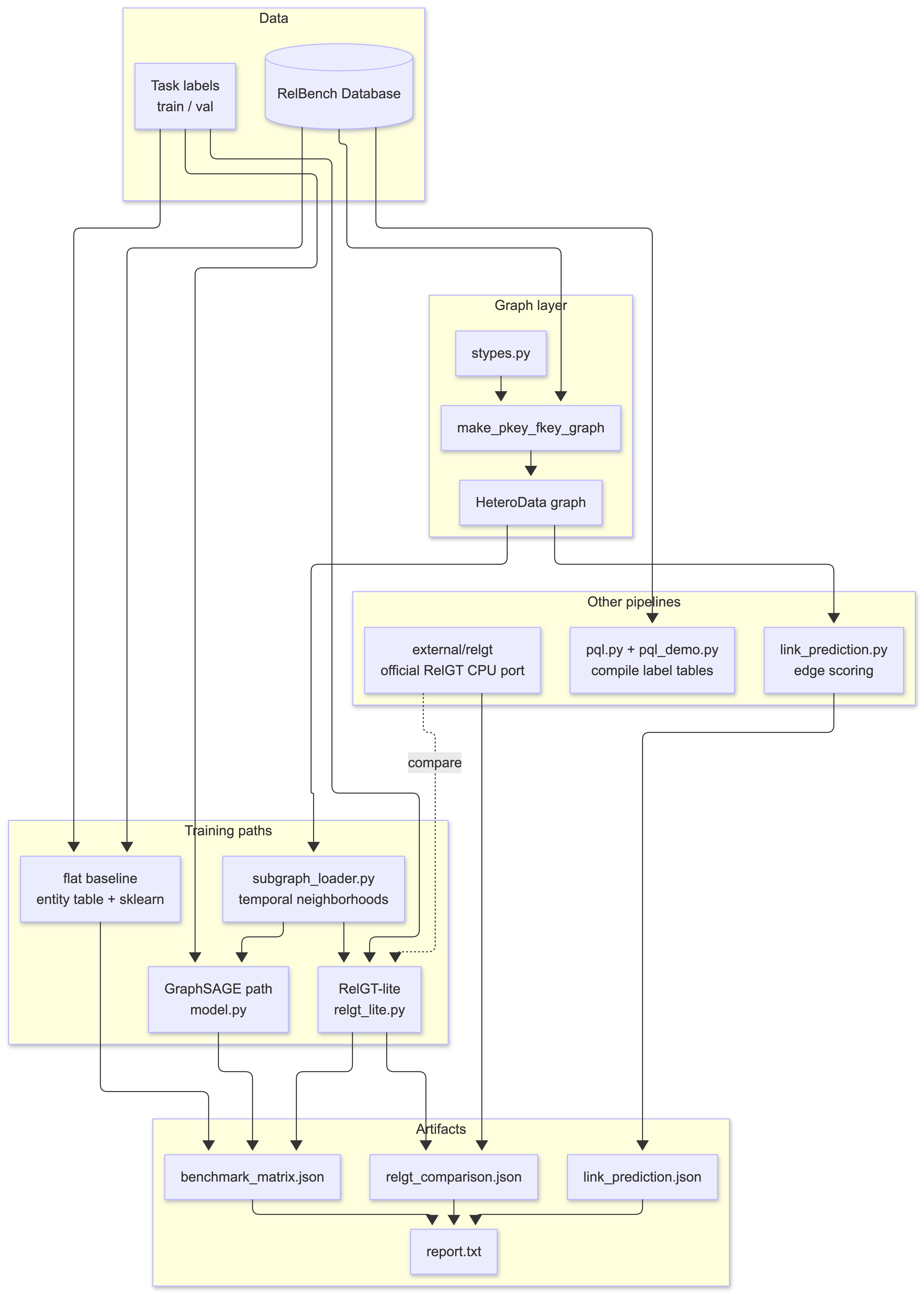 RelGraph architecture